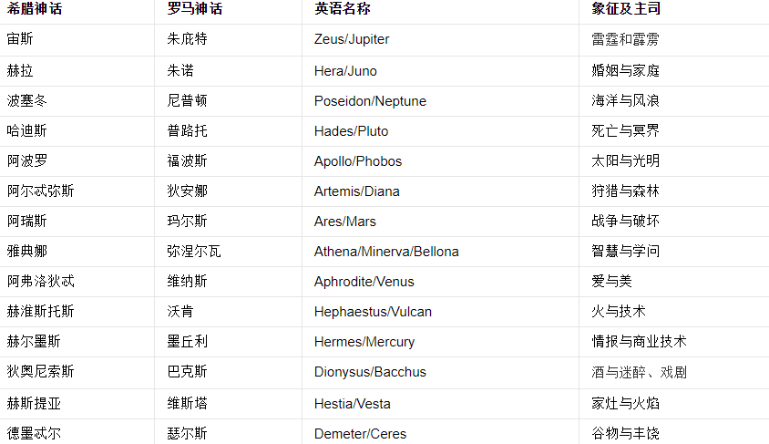 希腊神话中所有神的名字和神职