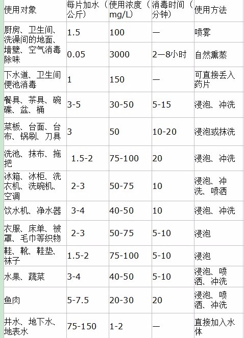 新手求教二氧化氯使用方法