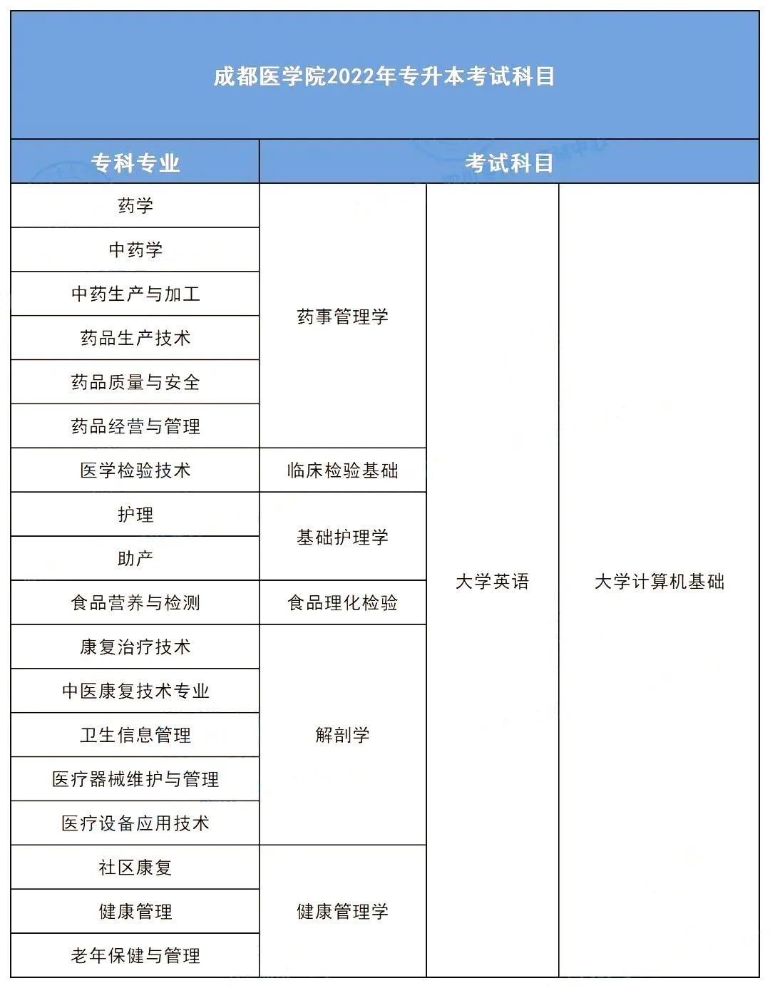 成都医学院专升本要求