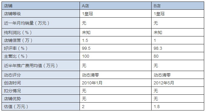 一家天猫3c数码旗舰店转让，多少钱？