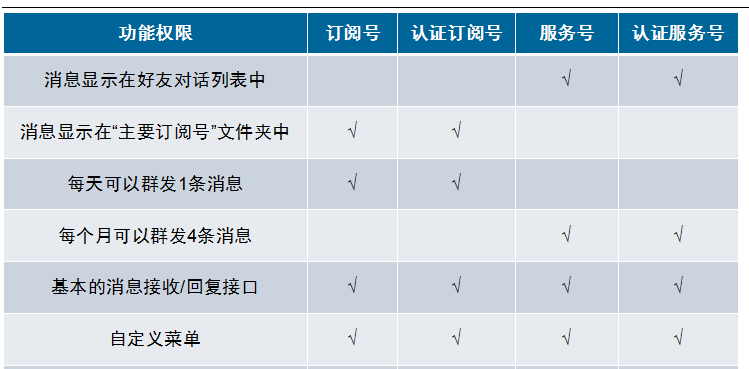 微信企业号 订阅号和服务号的区别