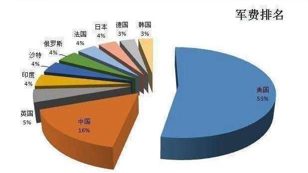 目前全世界军事实力前五是哪几国，怎么排序？