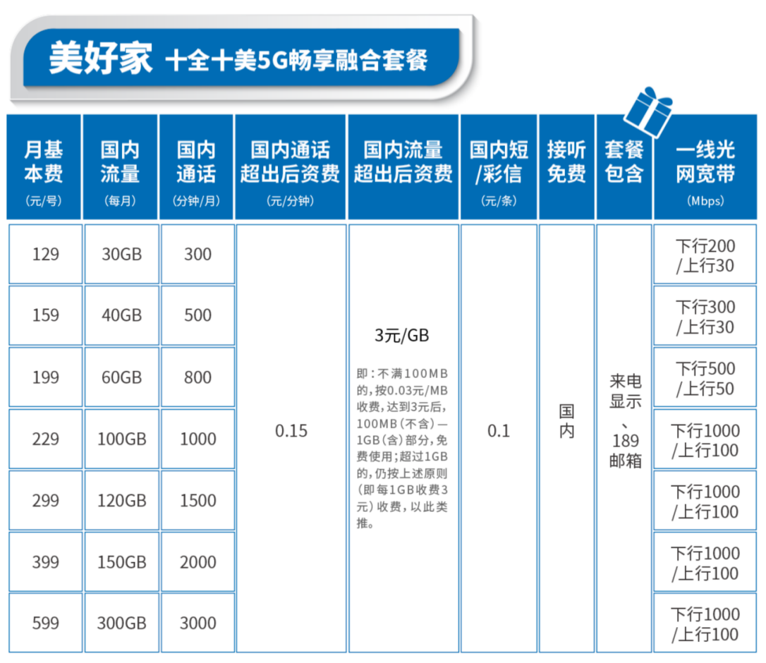 联通哪个套餐最划算流量多