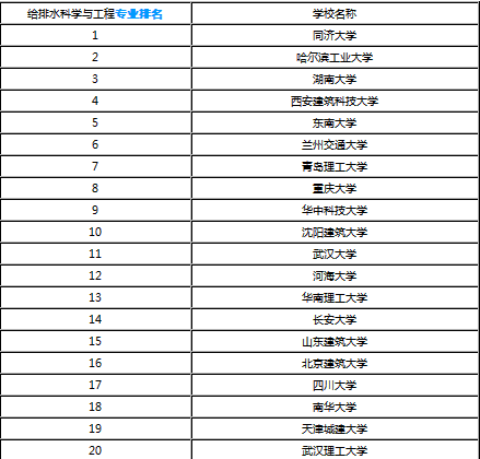 给排水考研有哪几所学校比较好？专业课考什么啊？