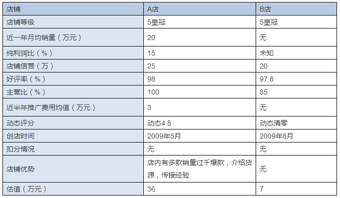 一家天猫3c数码旗舰店转让，多少钱？