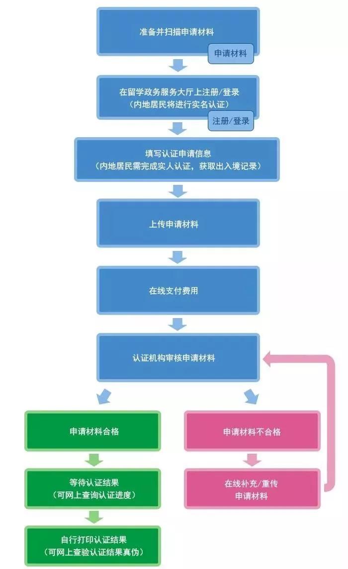 如何办理学历认证