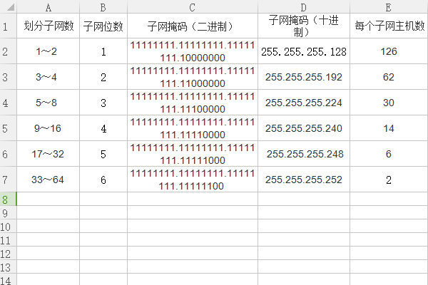 子网划分怎么计算？