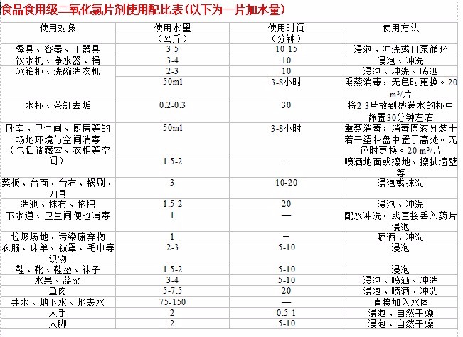 新手求教二氧化氯使用方法