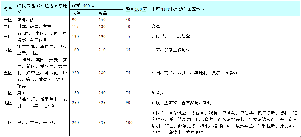 求4大国际快递的收费标准，谢谢