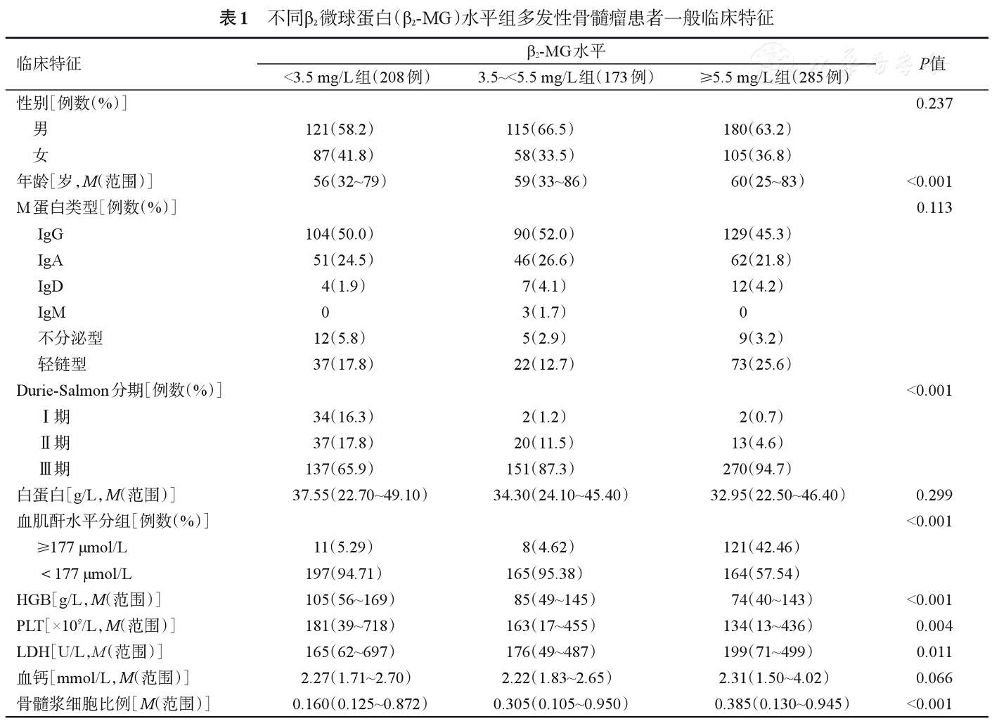 微球蛋白的评价肾功能