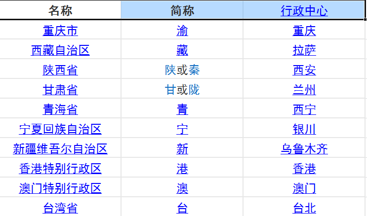 中国各个省的简称和行政中心是什么?