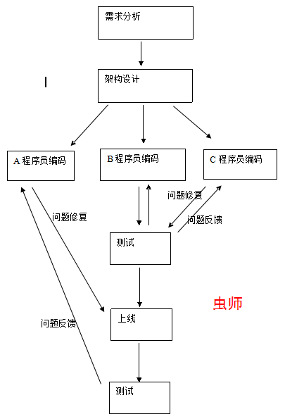 软件测试流程是什么？？