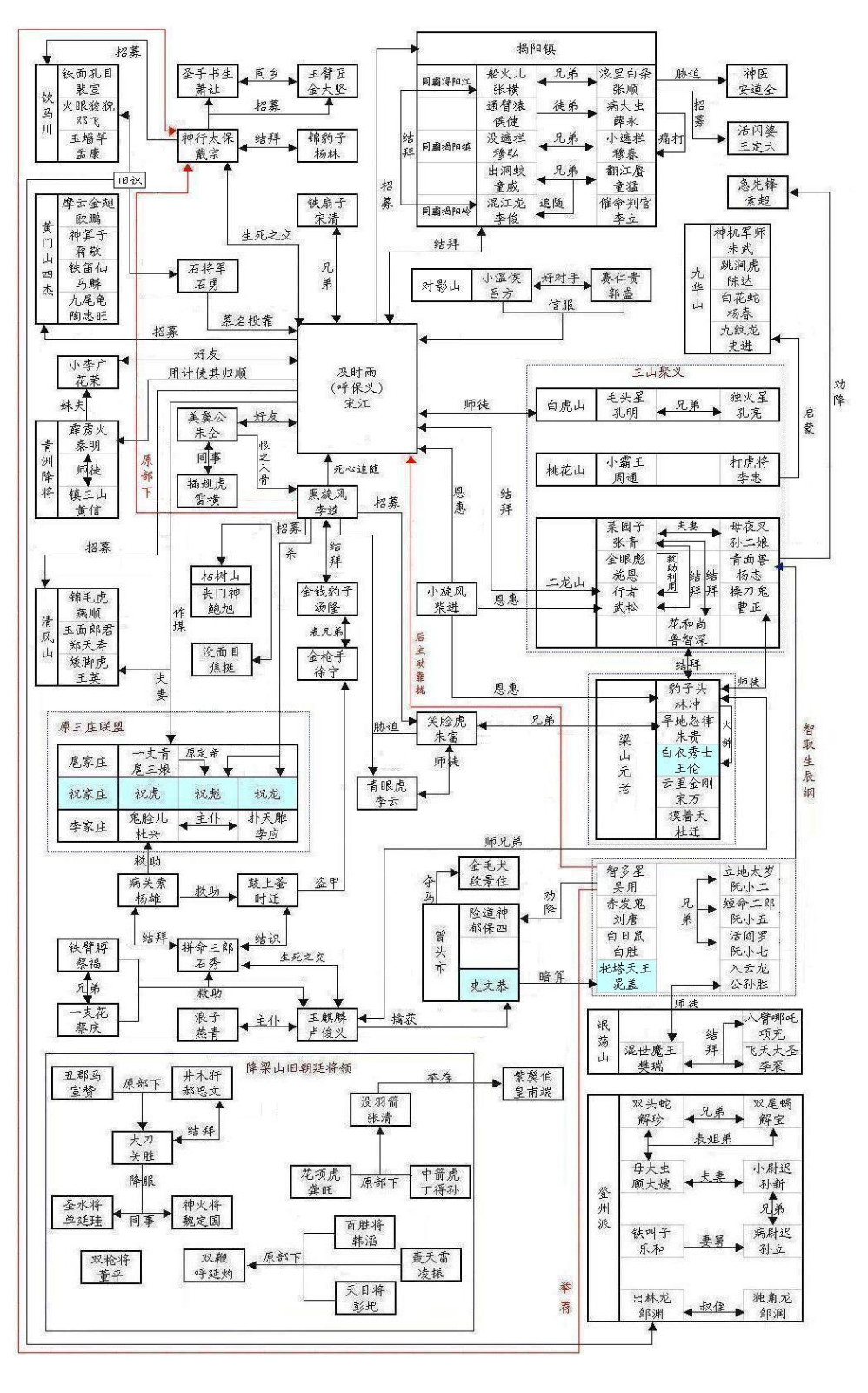 格列佛游记水浒传的思维导图