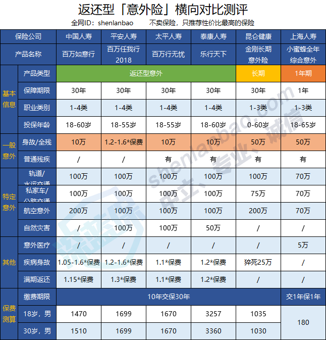 平安保险的百万任我行买来有用吗？