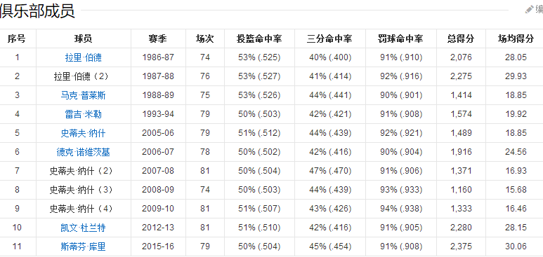 保罗真是厉害，现在已经180俱乐部，属于什么水平