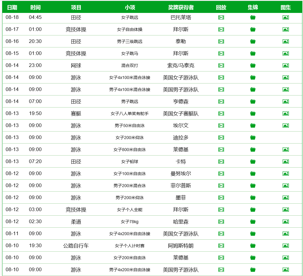 里约奥运会结束美国共获多少枚金牌