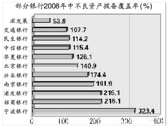 拨备率的影响