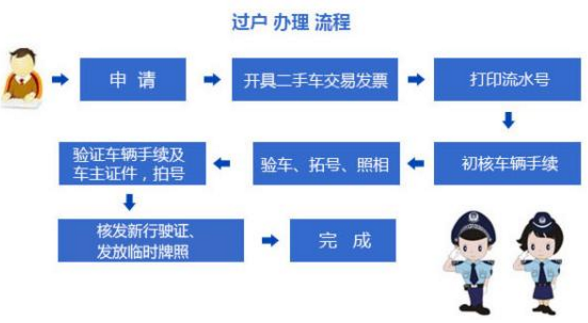 直系亲属如何办理车辆过户手续