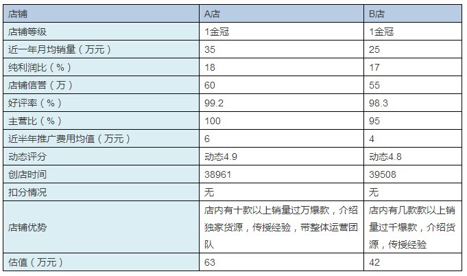 一家天猫3c数码旗舰店转让，多少钱？