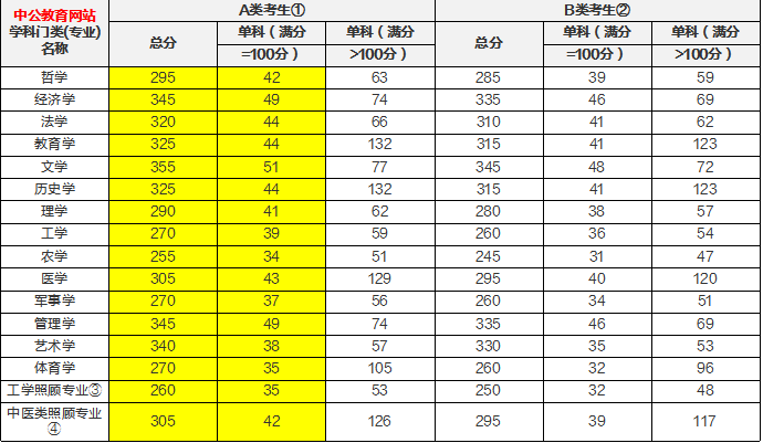 2020年考研国家线预计多少分？