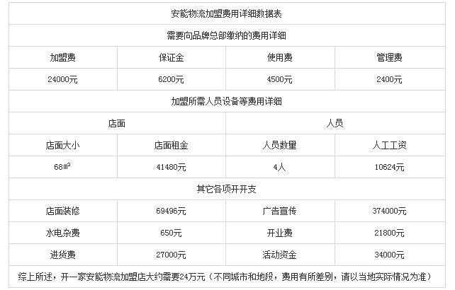 安能物流地级市加盟费大概什么价位？所有设备是不是要全部自备？