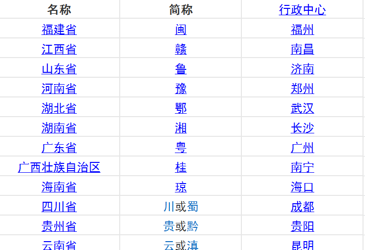 中国各个省的简称和行政中心是什么?