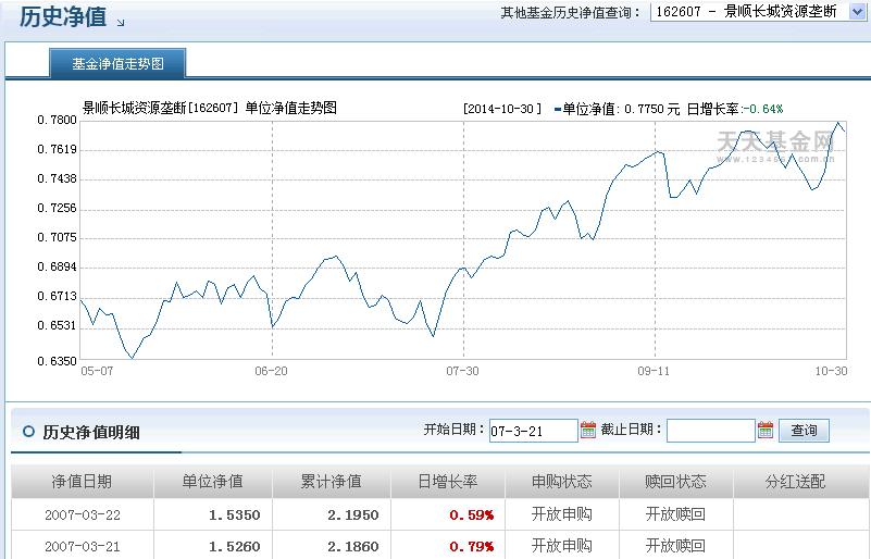 07年3月21日左右买的162607景顺资源垄断基金，持有到现在的话解套了吗？