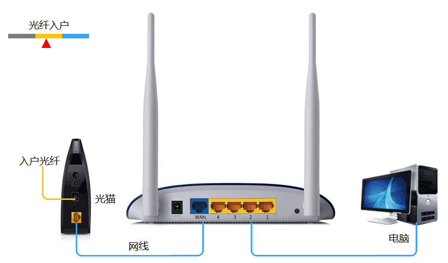 电信路由器如何设置是可以使用无线wifi