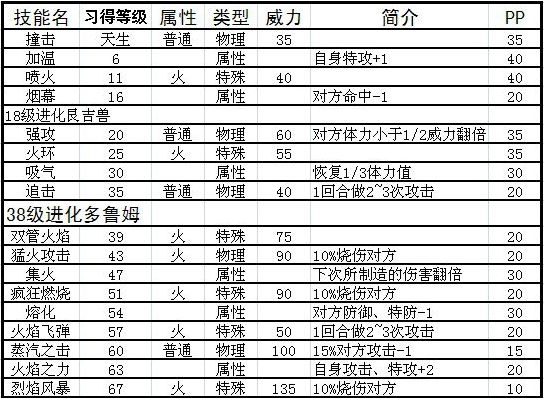 赛尔号火晶兽技能 赛尔号火晶兽技能表