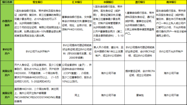 我在内地，想开一个香港银行账户，怎么办理