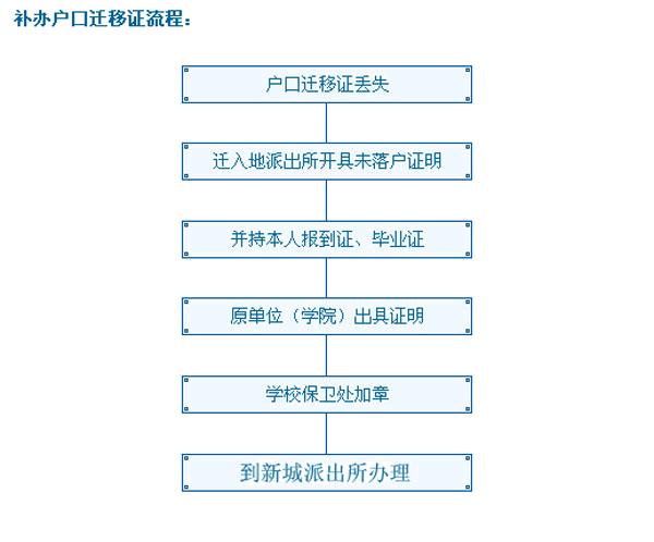 户口迁移证/准迁证丢失怎么办？