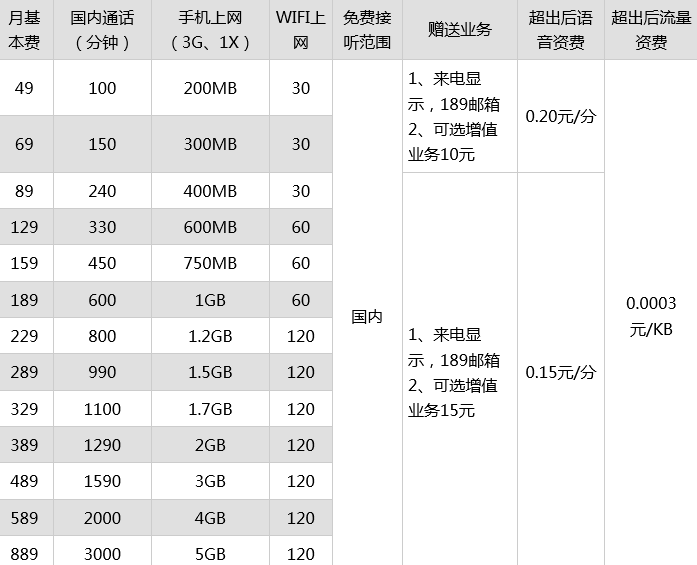 京东 电信iphone4s合约机套餐种类 就是各种价位，，每种多少钱，套餐里有什么。。。