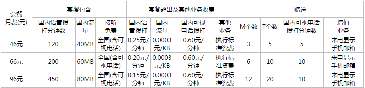 联通有什么套餐