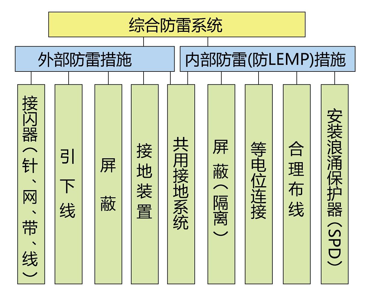 建筑物的防雷等级划分有哪几类？划分依据是什么？