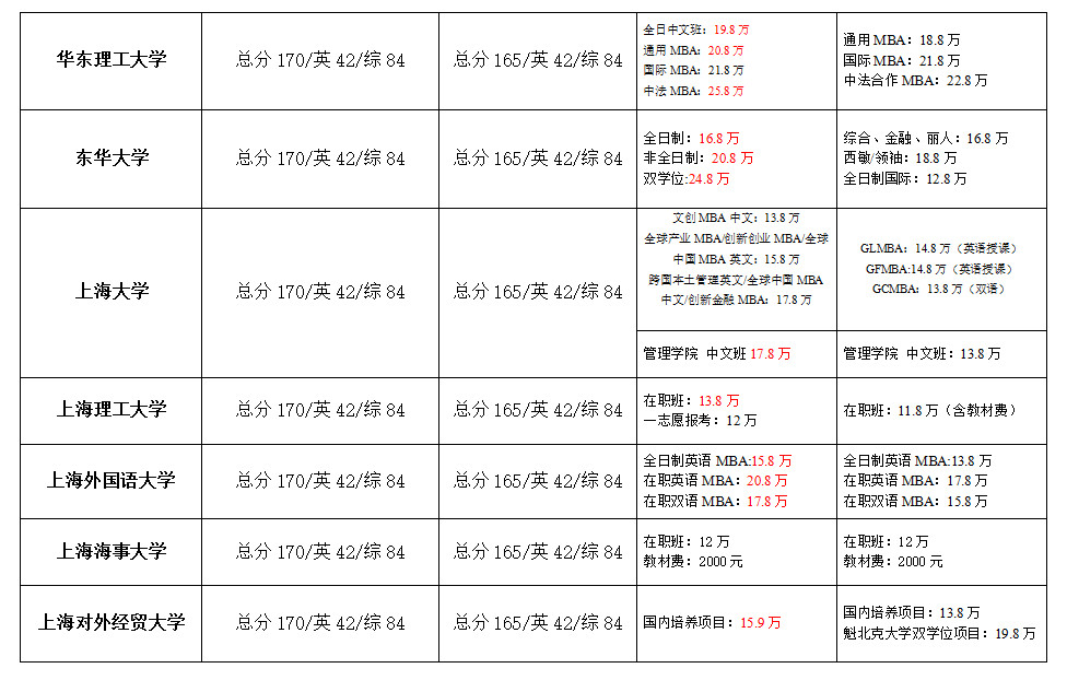 有没有什么在职MBA学校推荐？学费不要太贵