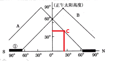 北纬23度冬至日太阳高度角是多少