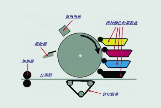 彩色喷墨打印机和彩色激光打印机的区别