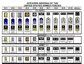 美国军衔等级和各军种军衔图片。