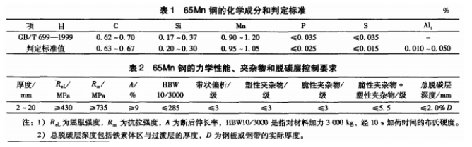 65mn钢属于什么钢