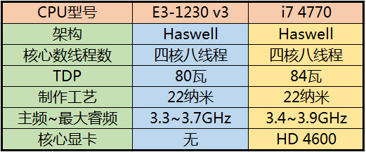 e31230v3相当i7几代