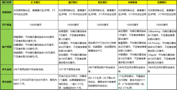 我在内地，想开一个香港银行账户，怎么办理