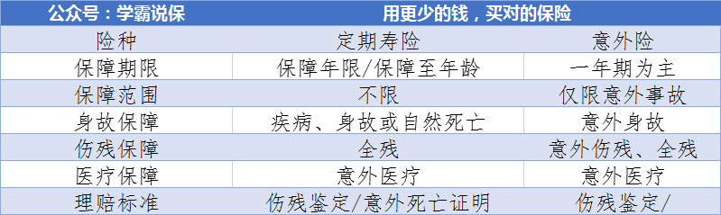 意外保险和人寿保险有什么不同?