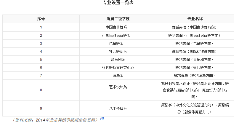 北京舞蹈学院一年所有花费是多少？