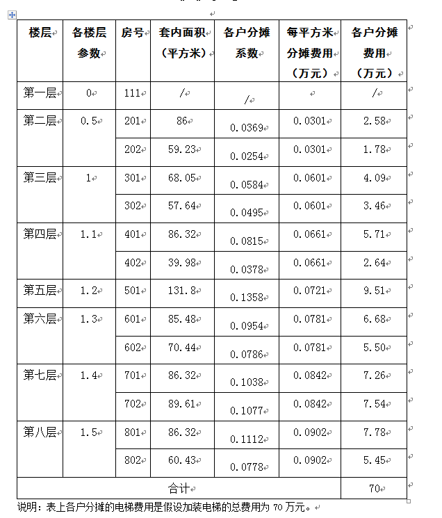 小区旧楼加建电梯应该怎样分摊费用