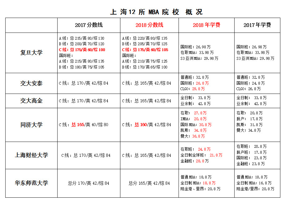 有没有什么在职MBA学校推荐？学费不要太贵