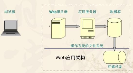 web服务器硬件配置要求？？？