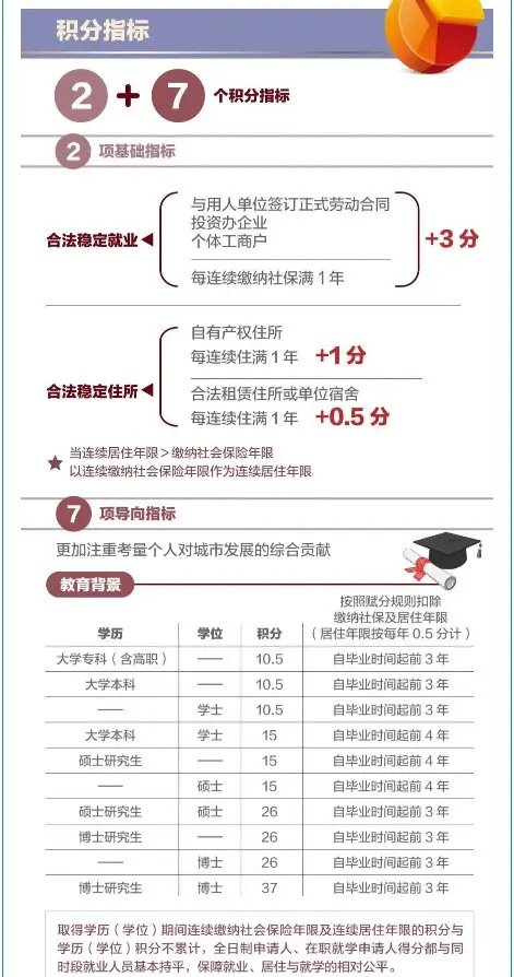 北京积分落户学历加分规则