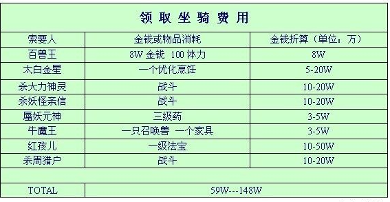 梦幻西游 坐骑装饰境界提升境界所需要的详细一览表.钱与经验各一. 个种族坐骑如何提升