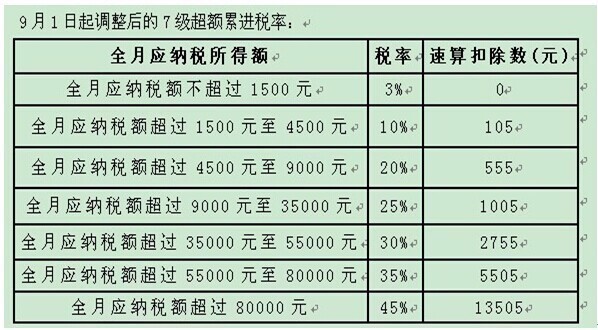 12万以上个人所得税申报怎么计算？