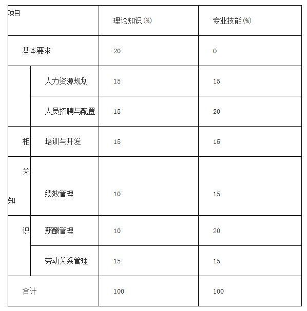 人力资源管理师3级 考试的内容